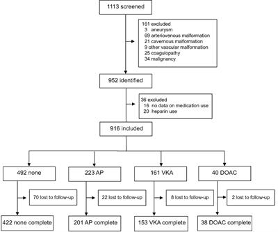 Clinical Outcome in Patients With Intracerebral Hemorrhage Stratified by Type of Antithrombotic Therapy